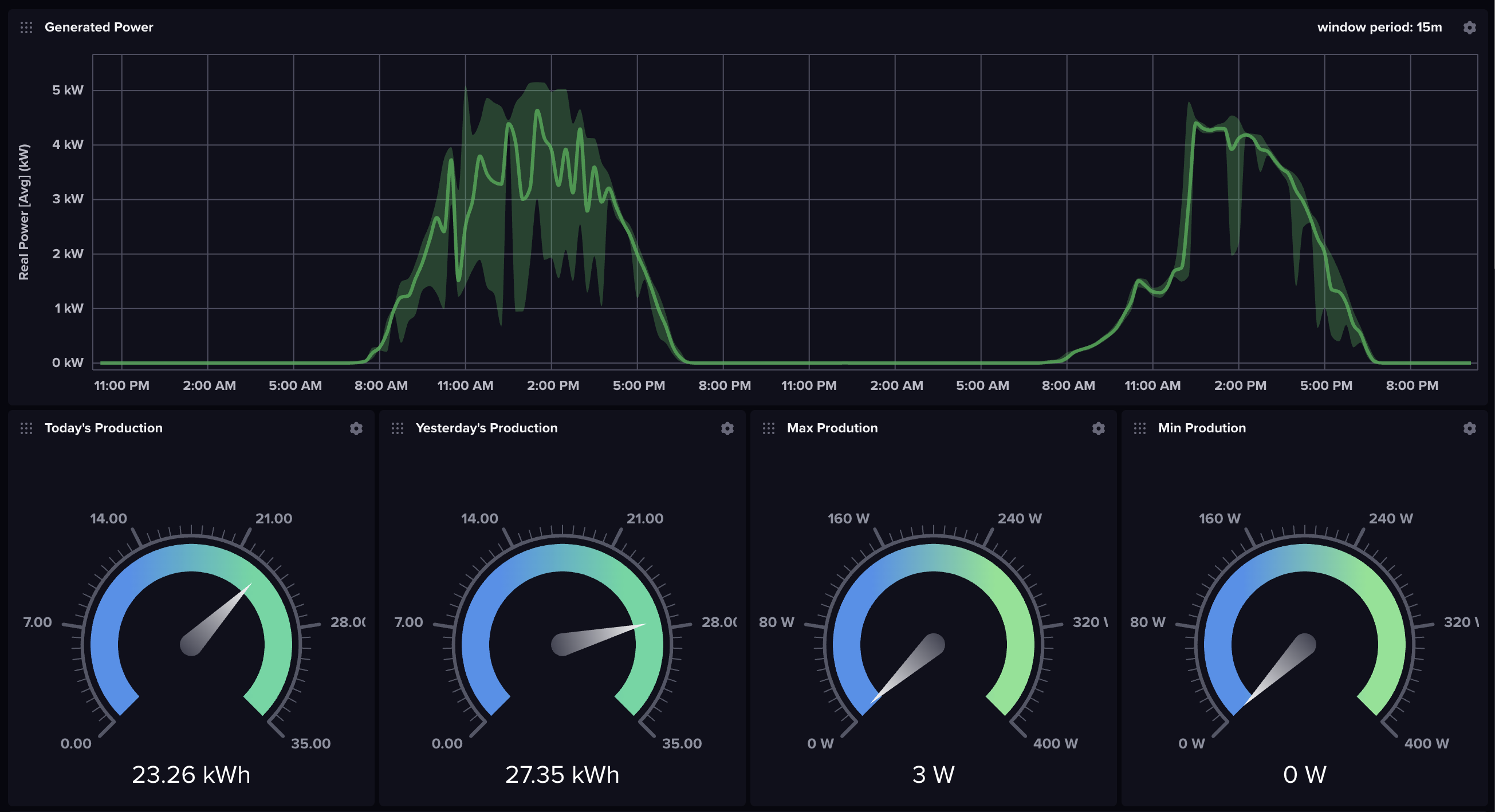 InfluxDB Dashboard