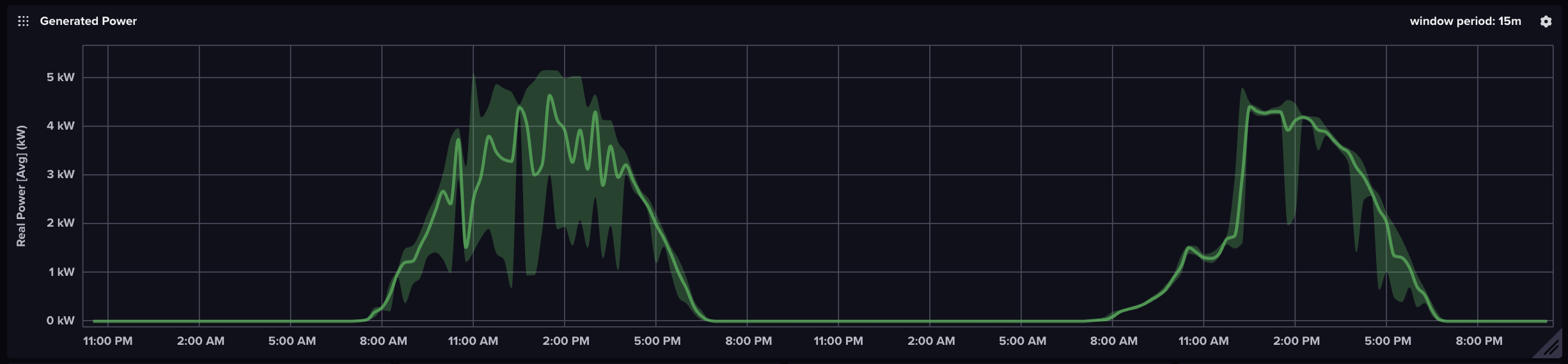 Generated Power Graph
