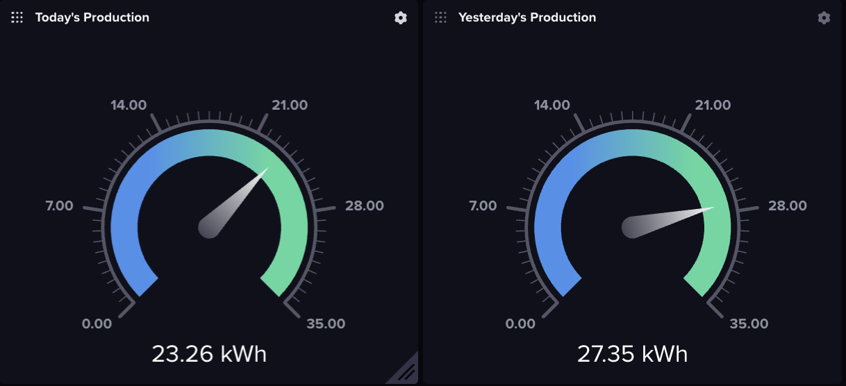 Yesterday and Today&rsquo;s Production Gages